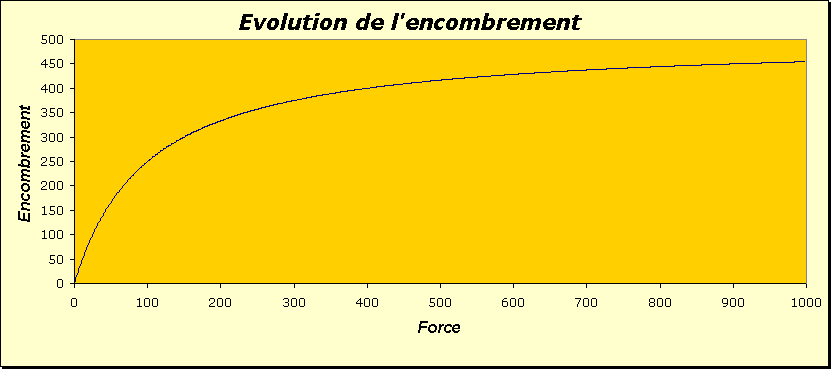 Evolution de l